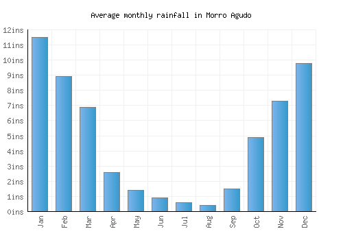 Morro Agudo monthly rainfall chart (inches)