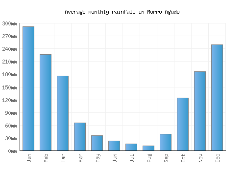 Morro Agudo monthly rainfall chart (mm)