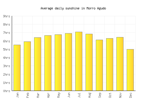 Morro Agudo average daily sunshine chart