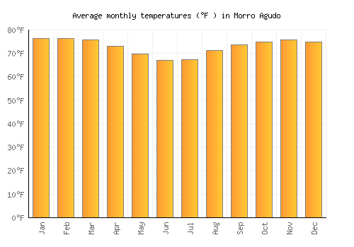 Morro Agudo average temperature chart (Fahrenheit)