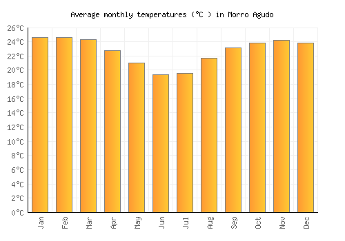 Morro Agudo average temperature chart (Celsius)