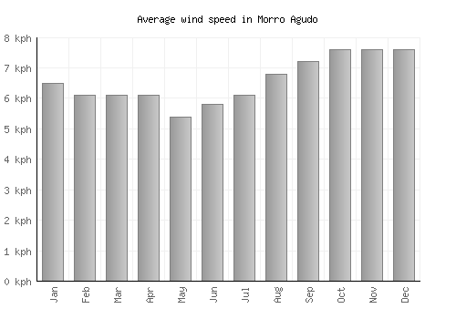 Morro Agudo average winspeed by month (km/h)