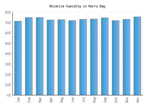 Morro Bay relative humidity averages