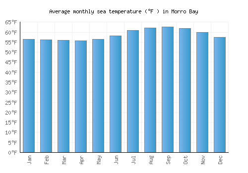 Morro Bay average sea temperature chart (Fahrenheit)