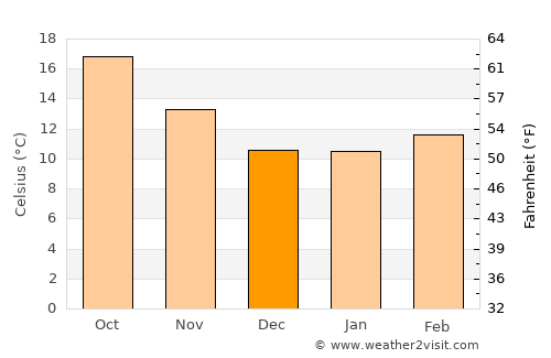 Morro Bay average temperature in December