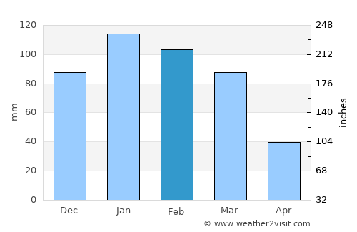 Morro Bay average rain in February