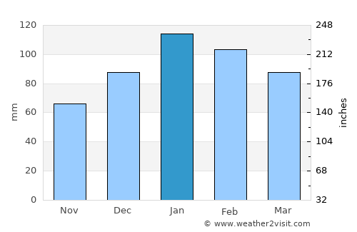 Morro Bay average rain in January