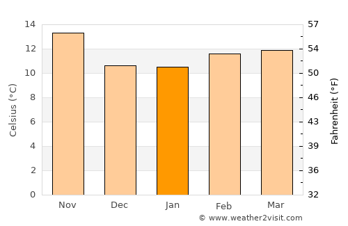 Morro Bay average temperature in January