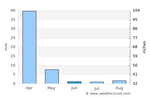Morro Bay average rain in June