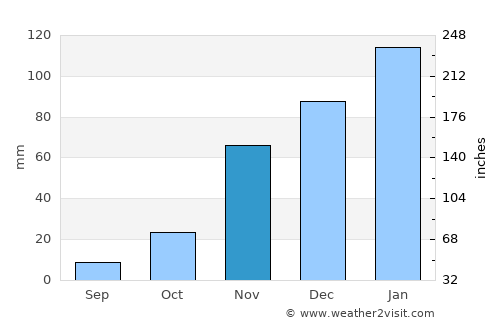 Morro Bay average rain in November