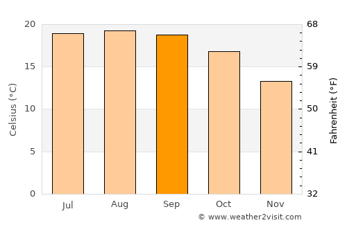 Morro Bay average temperature in September