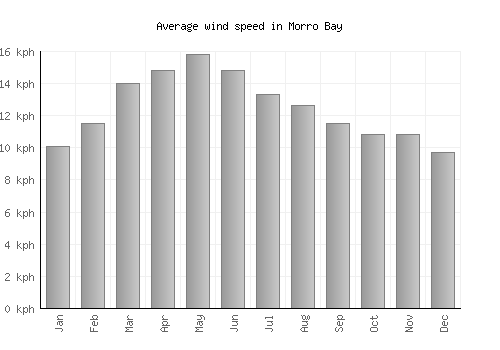 Morro Bay average winspeed by month (km/h)