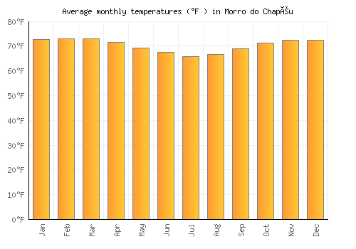 Morro do Chapéu average temperature chart (Fahrenheit)