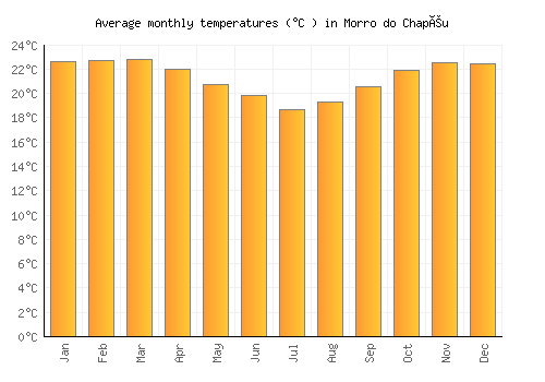 Morro do Chapéu average temperature chart (Celsius)