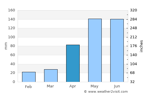 Morroa average rain in April