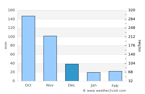 Morroa average rain in December