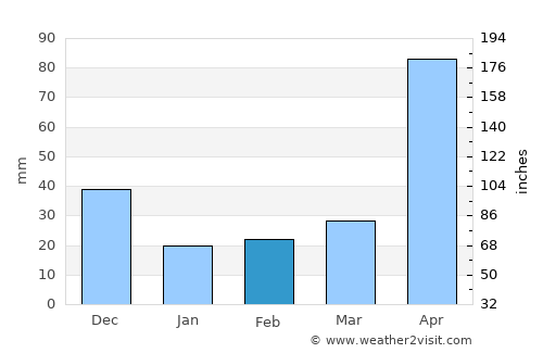 Morroa average rain in February
