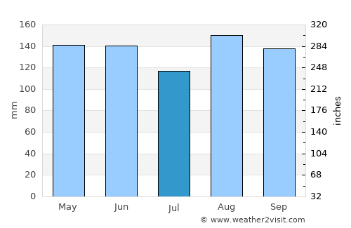 Morroa average rain in July