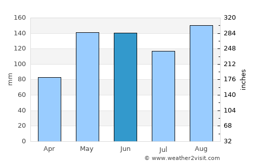 Morroa average rain in June