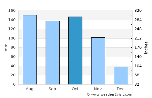 Morroa average rain in October