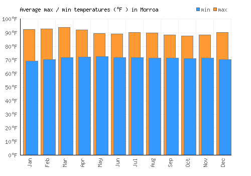 Morroa average minimum / maximum temperatures (Fahrenheit)
