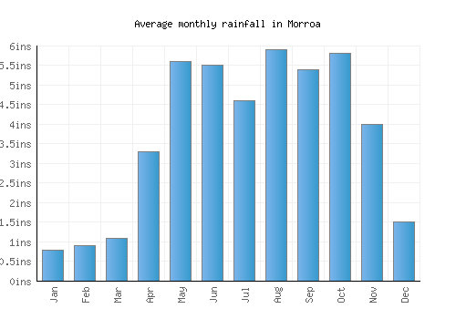 Morroa monthly rainfall chart (inches)
