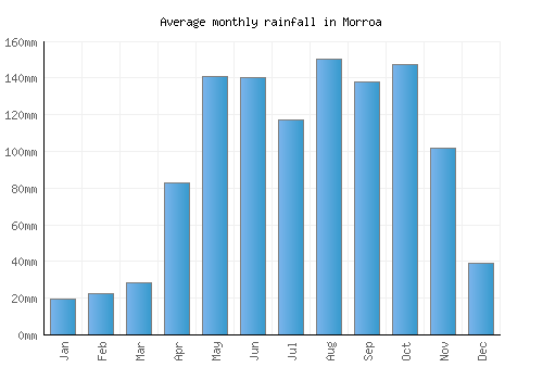 Morroa monthly rainfall chart (mm)