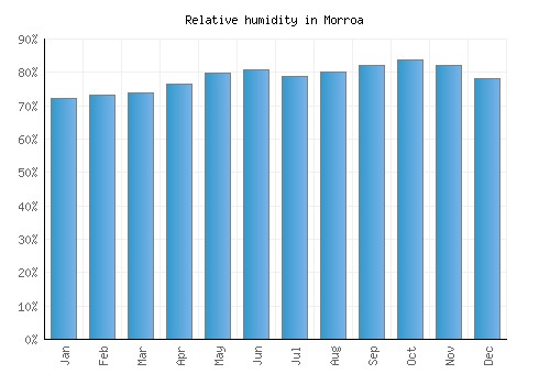 Morroa relative humidity averages