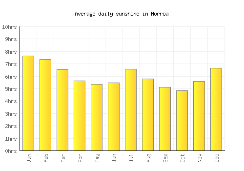 Morroa average daily sunshine chart