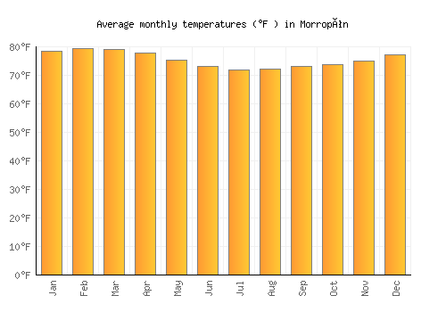 Morropón average temperature chart (Fahrenheit)