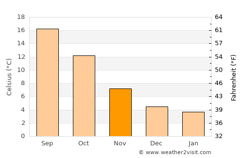Morsang-sur-Orge average temperature in November