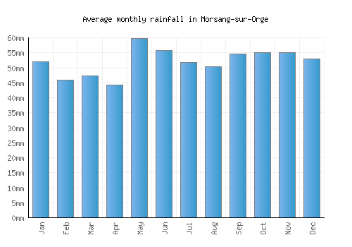 Morsang-sur-Orge monthly rainfall chart (mm)