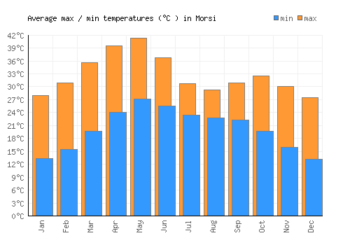 Morsi average minimum / maximum temperatures (Celsius)