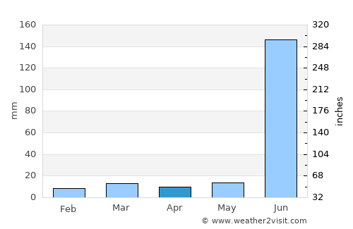 Morsi average rain in April