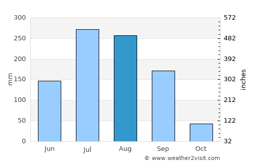 Morsi average rain in August
