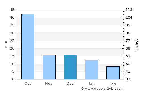 Morsi average rain in December