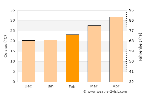 Morsi average temperature in February