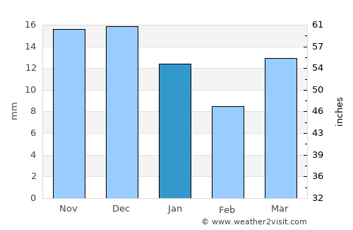 Morsi average rain in January