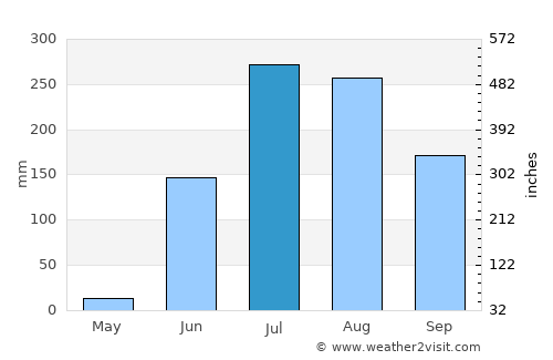 Morsi average rain in July