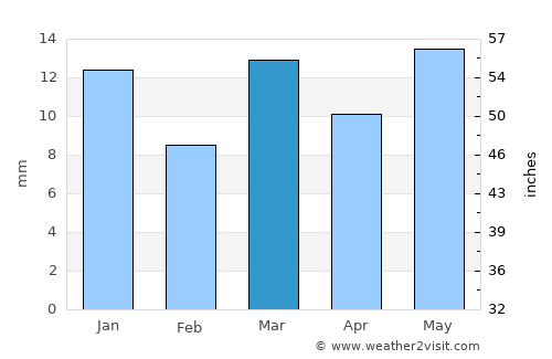 Morsi average rain in March