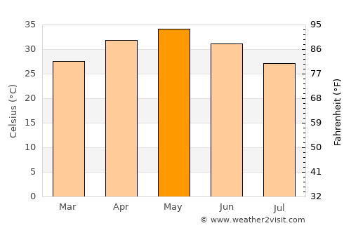 Morsi average temperature in May