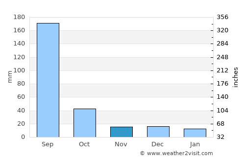 Morsi average rain in November