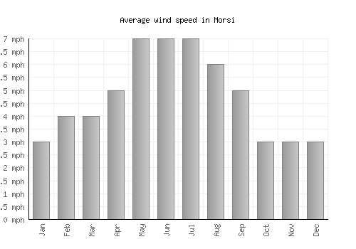 Morsi average winspeed by month (mph)