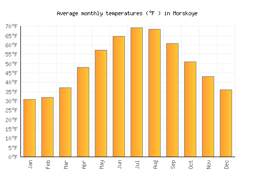 Morskoye average temperature chart (Fahrenheit)