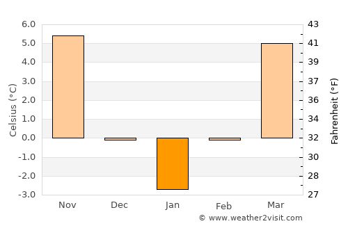 Morteni average temperature in January