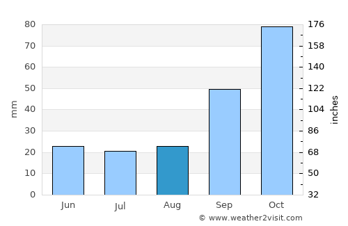 Morteros average rain in August