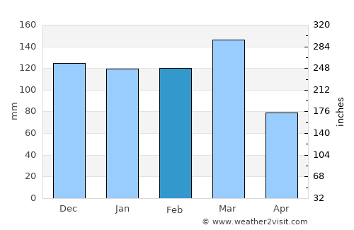 Morteros average rain in February