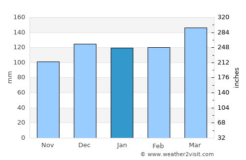 Morteros average rain in January