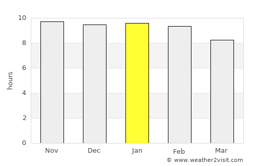Morteros average rain in January