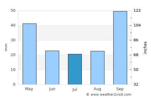 Morteros average rain in July